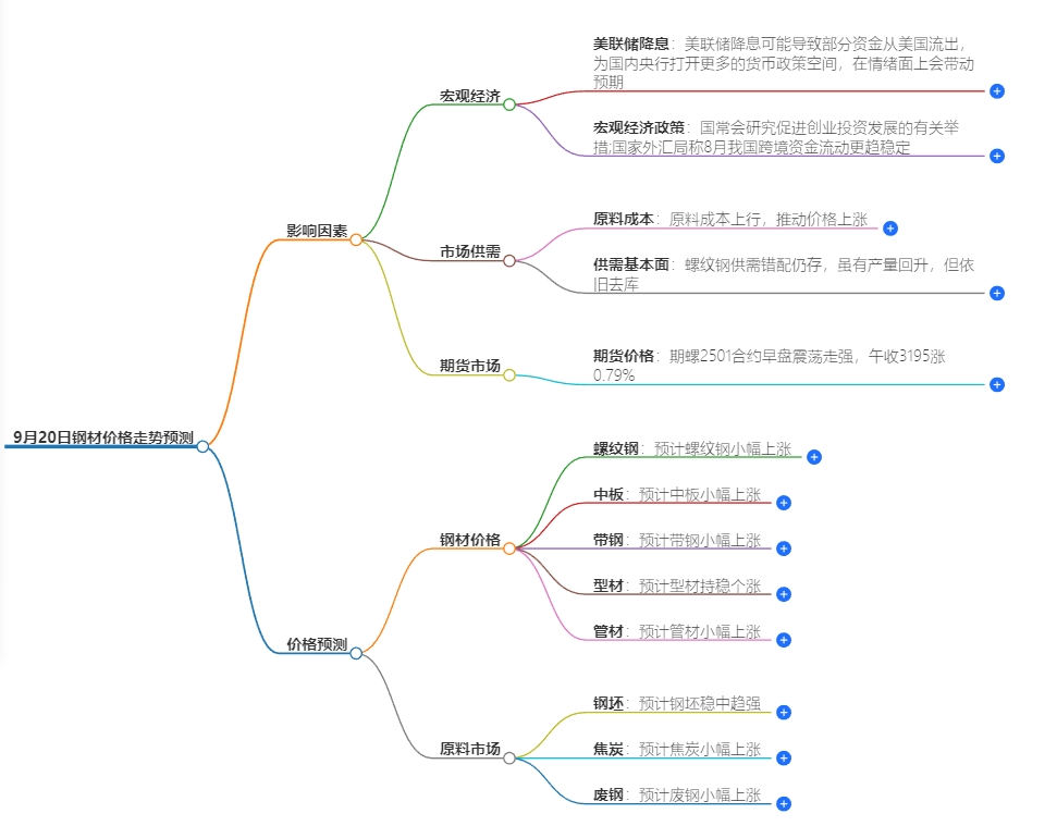 9月20日钢材价格走势预测,钢铁市场情绪回暖,价格有望上涨